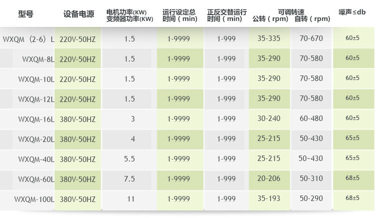 重型臥式行星式球磨機主要參數